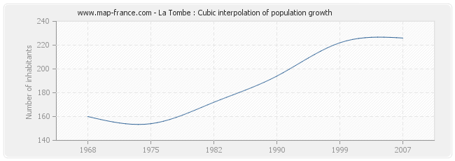 La Tombe : Cubic interpolation of population growth